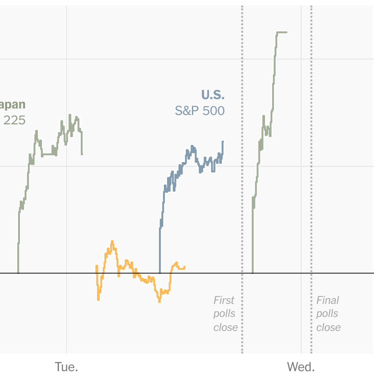 Stock Markets Up as Key States Lean Trump